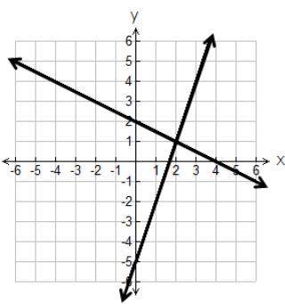 The graph of a system of equations is shown.

Which system of equations represents the graph?
A*y