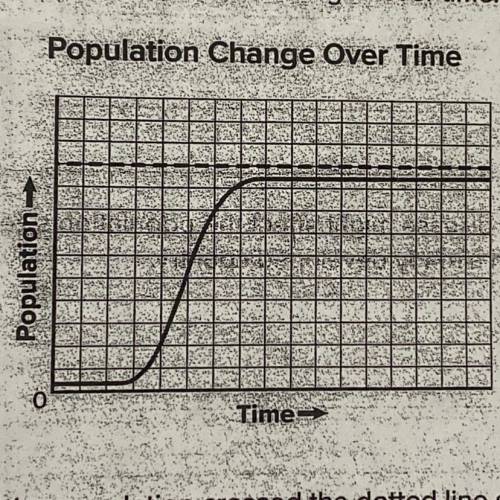 The graph below shows how a population changed over time.

What would happen if the population cro