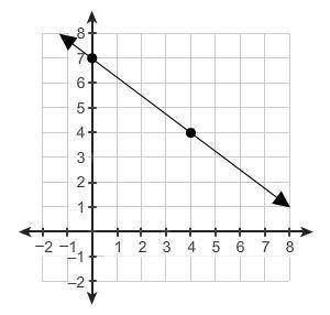What is the slope of this line? 
A.) −3/4
B.) 3/4
C.) −4/3
D.) I don't know.