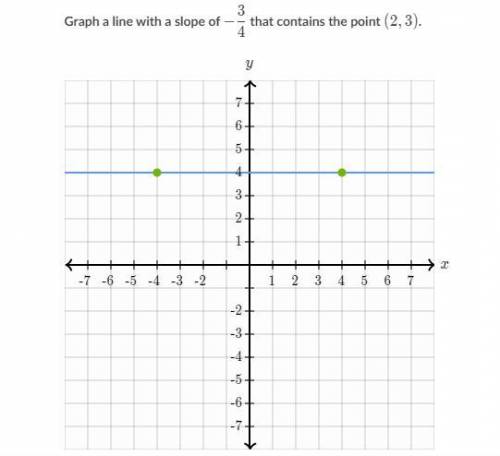 Graph a line with a slope of -3/4 that contains the point (2,3).