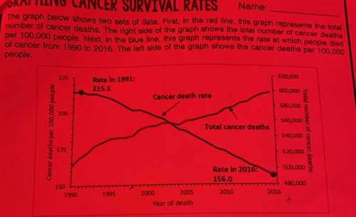 1. have the total number of cancer deaths since 1990 increased or decreased?

2. has the rate of d