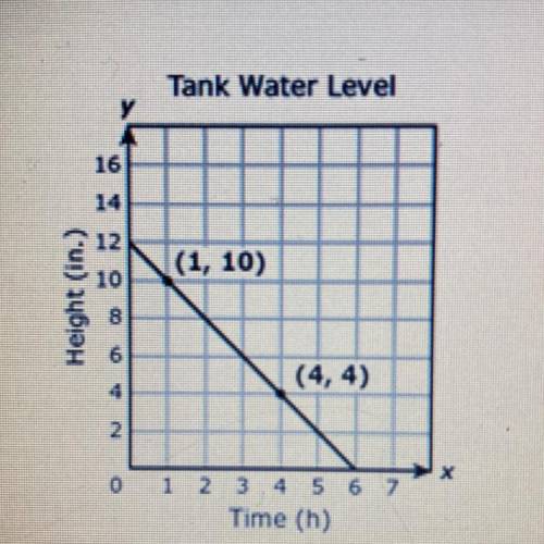 The graph below shows the water level in a tank being drained at a

constant rate. What does the Y
