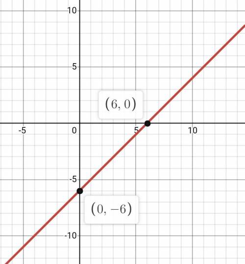 A line is defined by the equation Y = ģX-6. The line passes through a point whose y-coordinate is 0.