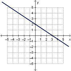 What is the y-intercept of the graph that is shown below?