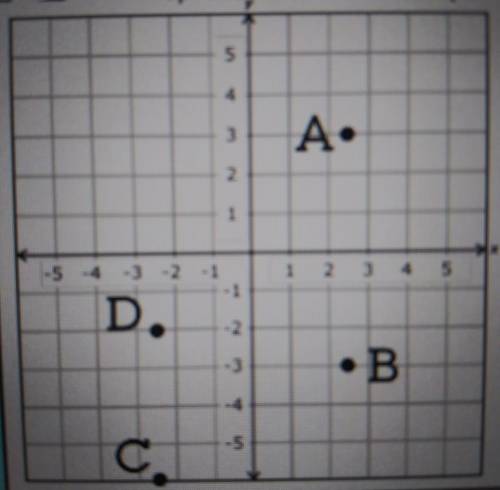 Which point on the coordinate grid best represents the ordered pair (-5/2, -6/3)?

A. Point DB. Po