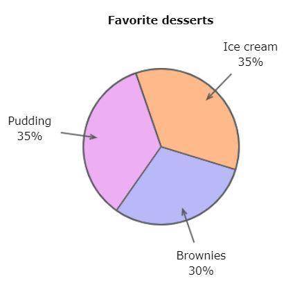 Teachers at Parker Elementary School asked students to vote for their favorite dessert. The results