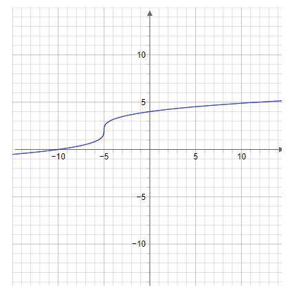 Evaluate the function h(x) represented by the graph below at the value x=-5