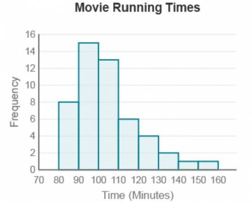 Alex records the running time—the number of minutes a movie lasts from start to finish—of 50 popula