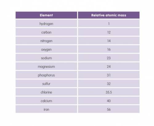 The table shows the relative atomic masses of some common elements. Use this information to work ou
