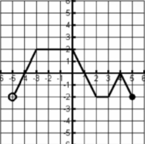 What is this domain and range of this graph in interval notation?