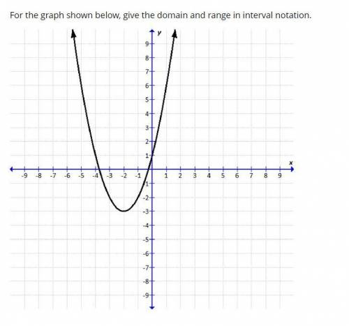 For the graph shown below, give the domain and range in interval notation.