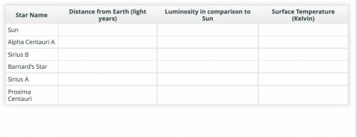The chart below lists six stars. Research the luminosity, distance from Earth, and surface temperat
