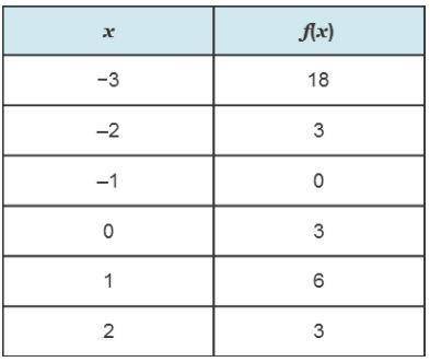 Using only the values given in the table for the function f(x) = –x3 + 4x + 3, what is the largest