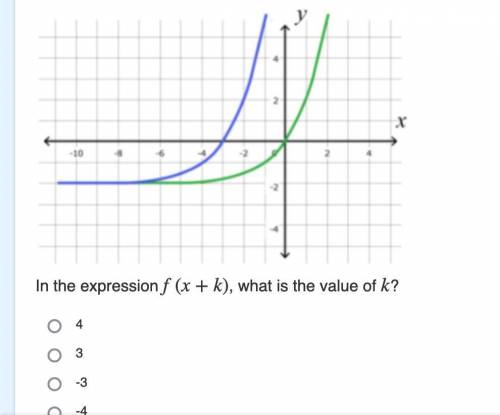 In the expression f(x+k), what is the value of k?
a: 4
b: 3
c: -3 
d:-4