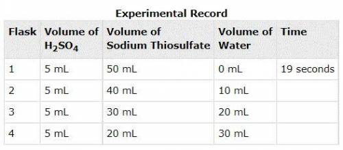 In an experiment, sulfuric acid reacted with different volumes of sodium thiosulfate in water. A ye