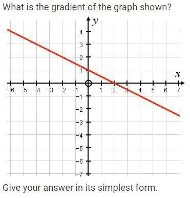 What is the gradient of the graph shown?
Give your answer in its simplest form.
