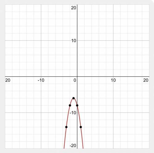 Determine whether the quadratic function shown below has a minimum or

maximum, then determine the