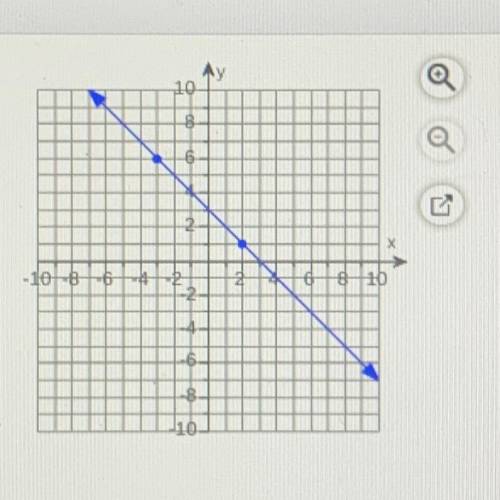 Find the slope of the line.