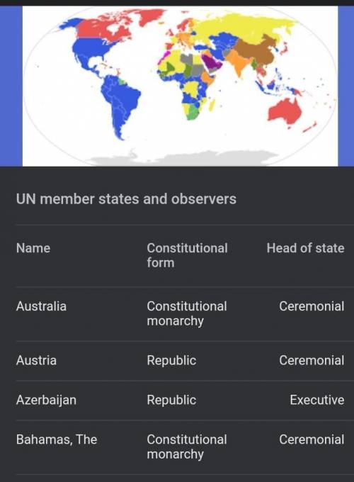 Identify the system of government for each country.