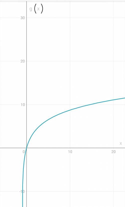 GIVING 80 POINTS Consider the functions () = log3 and () = 4 log3 ( + 1) and answer the following qu