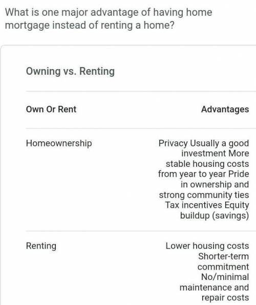 What is one major advantage of having a home mortgage instead of renting a home .