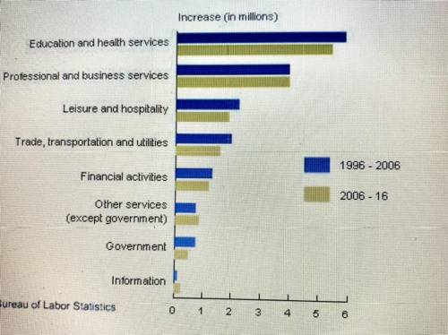 Based on the above chart, which service profession would you choose to enter into if you wanted to