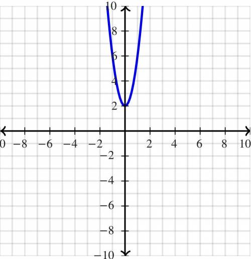 Which is the graph of y = (- 2x) ^ 2 + 2 ?