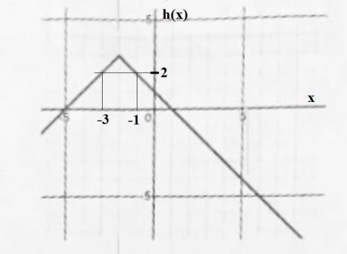 What is x if h(x) = 2