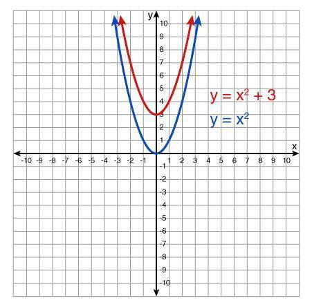 A quadratic function models the graph of a parabola. The quadratic functions, y = x2 and y = x2 + 3