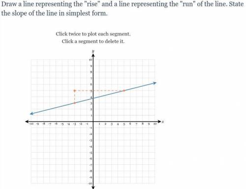 Find the slope the in clearest form