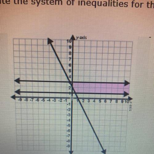 Write the system of inequalities for the graph below: