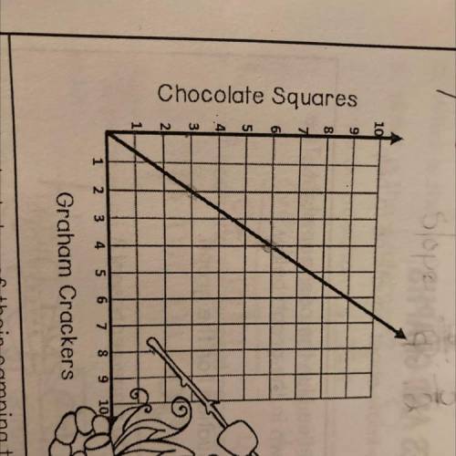 4. In the evenings, Jake and his friends would cook out and make smores for dessert. The ratio

of