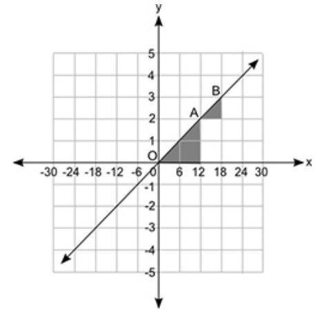 The figure shows a line graph and two shaded triangles that are similar:

A line is shown on a coo