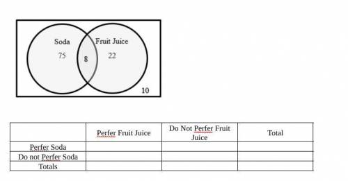 115 adults were asked whether or not they prefer sodas and whether or not they prefer fruit drinks.