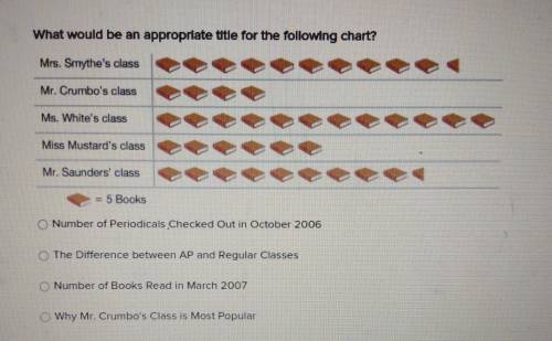 What would be an appropriate title for the following chart? Mrs. Smythe's class Mr. Crumbo's class