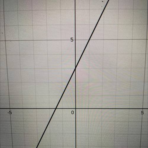 How do you graph y ≤ 2x+3