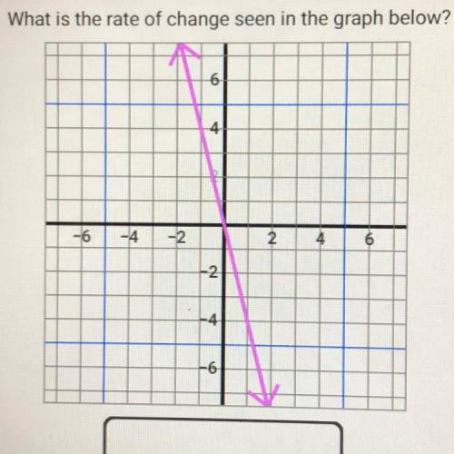 What is the rate of change seen in the graph below?