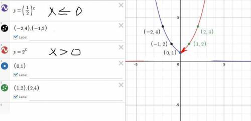 Use the drawing tools to form the correct answers on the graph.

Consider function f.
Complete the