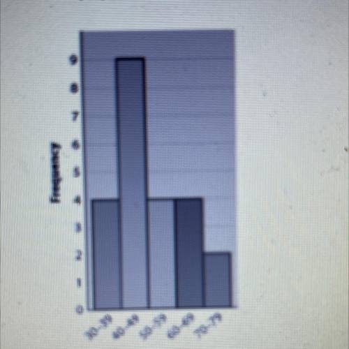 The histogram shows the speeds of downhill skiers during a competition. Estimate the mean of the da