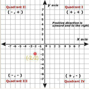 Plot the points and -2, -2 on a graph paper