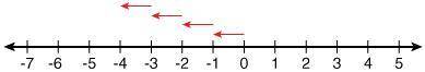 Which of the following expressions best describes what is modeled on the number line?

A.4(-1)B.4(