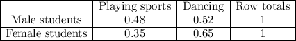 \begin{array}{|c|c|c|c|} \cline{1-4}& \text{Playing sports} & \text{Dancing} & \text{Row totals}\\ \cline{1-4}\text{Male students} & 0.48 & 0.52 & 1\\ \cline{1-4}\text{Female students} & 0.35 & 0.65 & 1\\ \cline{1-4}\end{array}