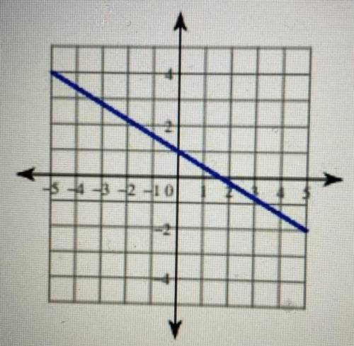 What is the y intercept of this graph? Write your answer as an ordered pair (x, y).
