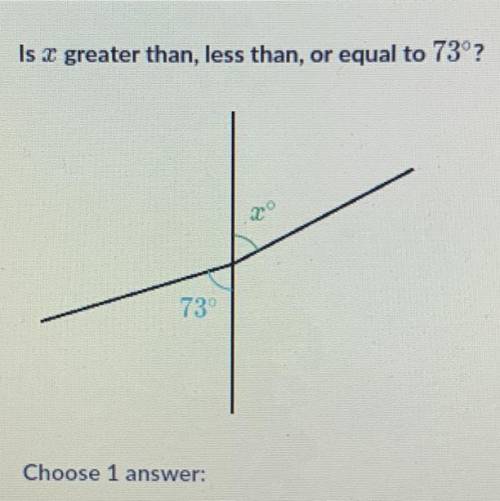 Is x greater than, less than, or equal to 73°?