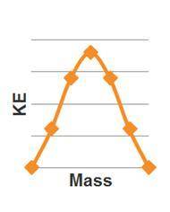 Which graph best represents the relationship between KE and mass?