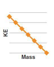 Which graph best represents the relationship between KE and mass?