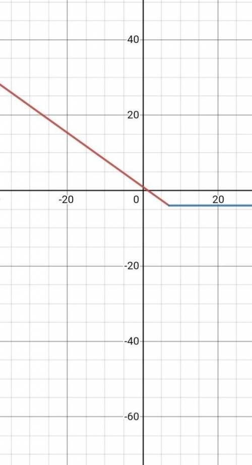 Find the domain and the range of the function domain:range: