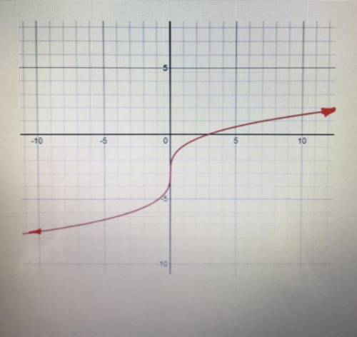 PLEASE HELP 
GIVEN THE GRAPH OF A FUNCTION, IDENTIFY ALL ITS FEATURES