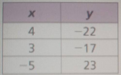 Construct a linear function that represents the table of values shown

Can you please provide an e