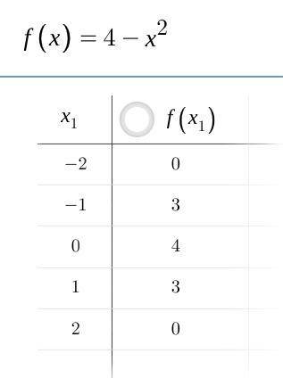 Complete the table.

y = 4 − x^2
x y 
(x, y)
−2 
−1 
0 
1 
2